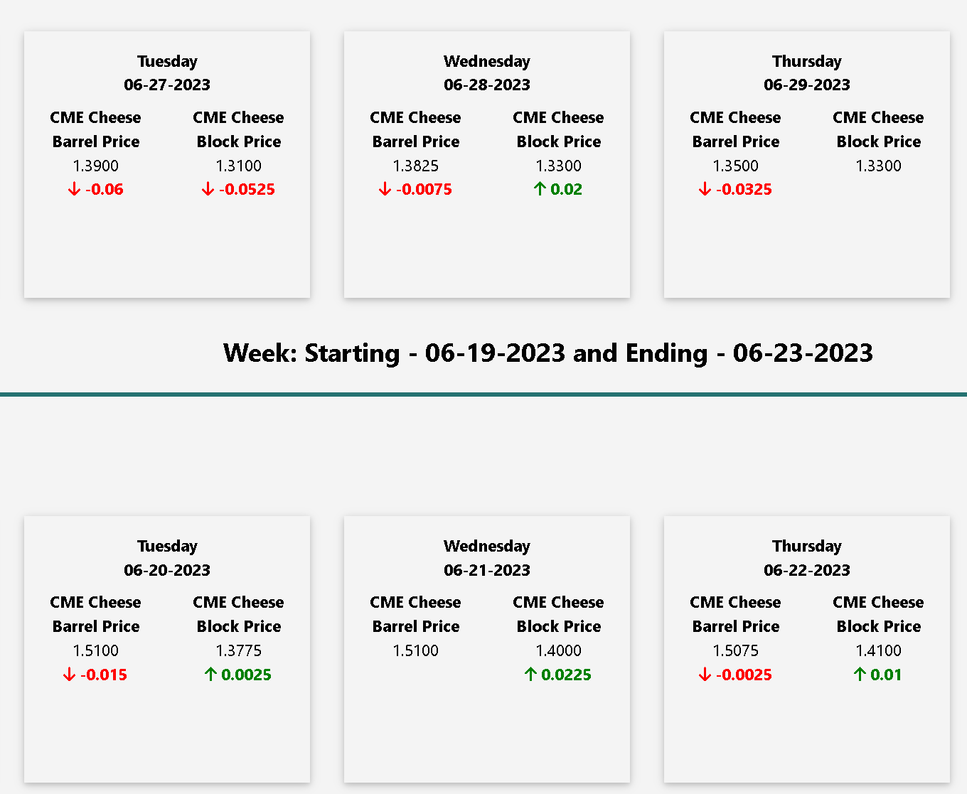 Otter Foods Latest CME Cheese Barrel and CME Cheese Block Cheese Prices